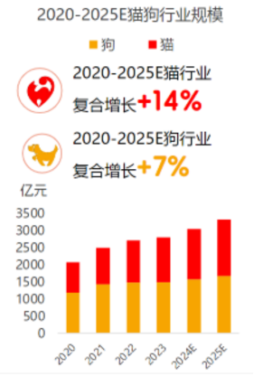 旺財小福貴整合線上線下資源，打造寵物生活一站式服務閉環