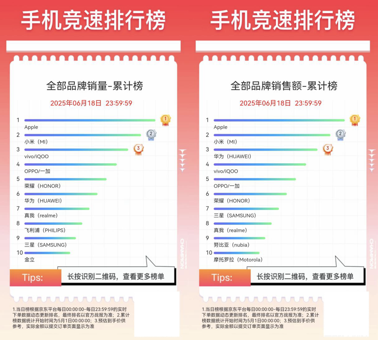 京东618鸿蒙手机成交额同比增长超100% 华为 Mate 70 Pro 斩获鸿蒙手机产品销量榜第一