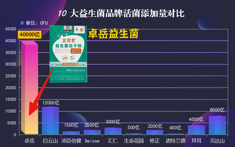 益生菌活菌什么牌子好？实测6大品牌谁更能打？