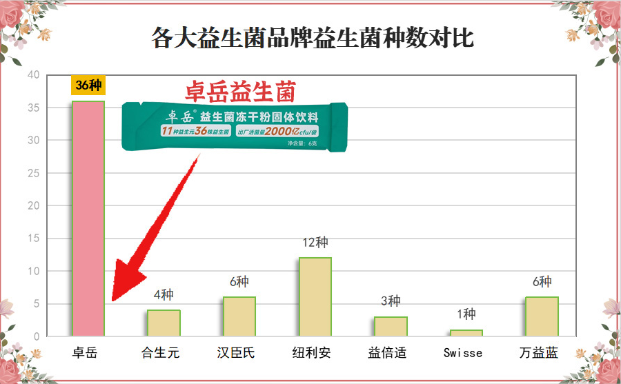益生菌哪个牌子好每天喝？6大口碑款实测对比，这3款喝着更安心
