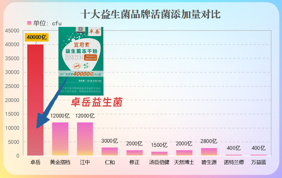 益生菌排名表选对益生菌不踩坑！这6大品牌实测口碑全解析