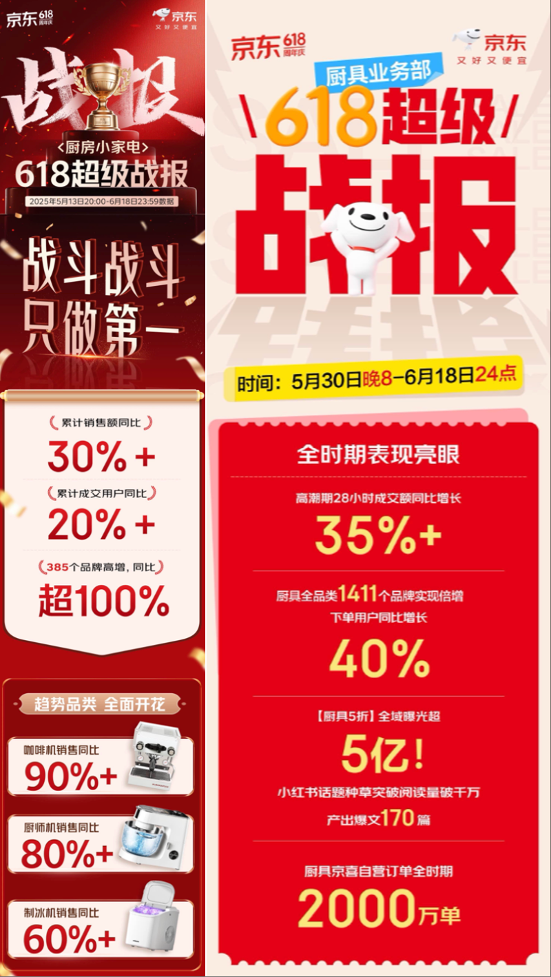 京东618钛厨具爆品受消费者热捧， 特美刻朱炳仁联名钛杯成交额超百万