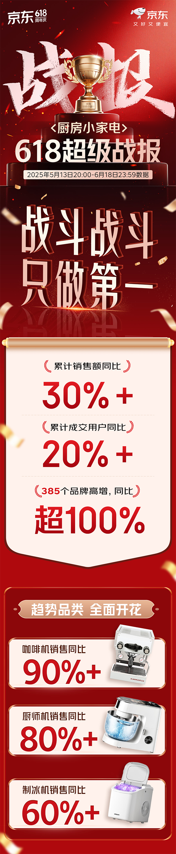 京东618厨房好物战报出炉：厨电厨具双线飘红 385个品牌增长超100%