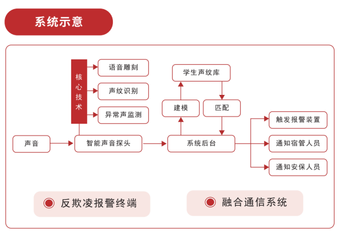 学生宿舍严禁安装图像采集设备 发生校园欺凌了怎么办？