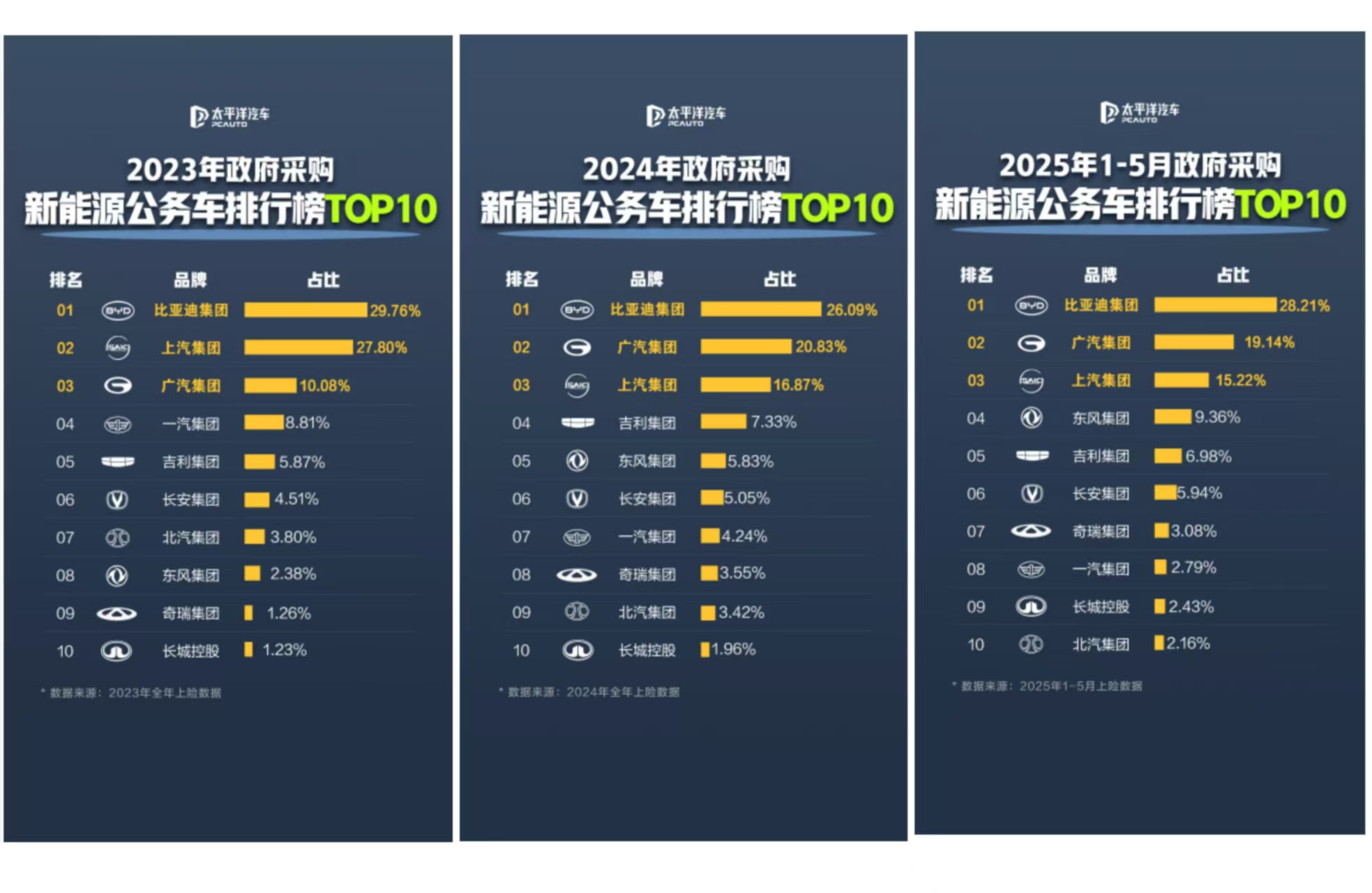 公职人员都在开比亚迪，每4辆新能源公务车就有1辆是比亚迪