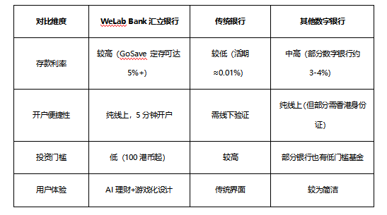 不设最低存款、5分钟开户，WeLabBank汇立银行如何成为数字金融新样本？