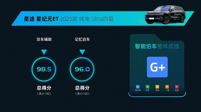 智能大满贯！星纪元ET获IVISTA中国智能汽车指数全项G+（极优秀）