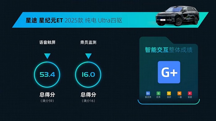 智能大满贯！星纪元ET获IVISTA中国智能汽车指数全项G+（极优秀）
