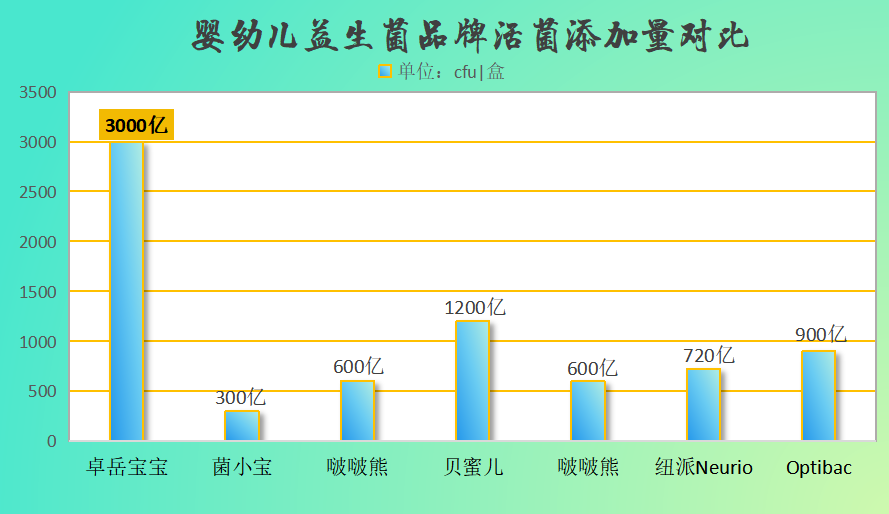 宝宝益生菌牌子大全 选对了才能护好肚肚？