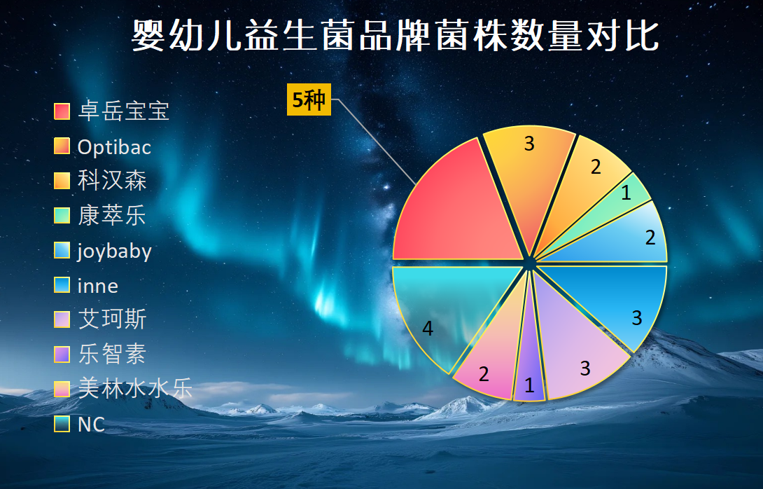 低月龄宝宝益生菌推荐 哪款更适合娇嫩肠胃的小生命
