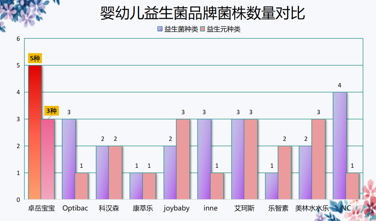 儿童益生菌粉推荐宝宝 选对了才敢说有用？