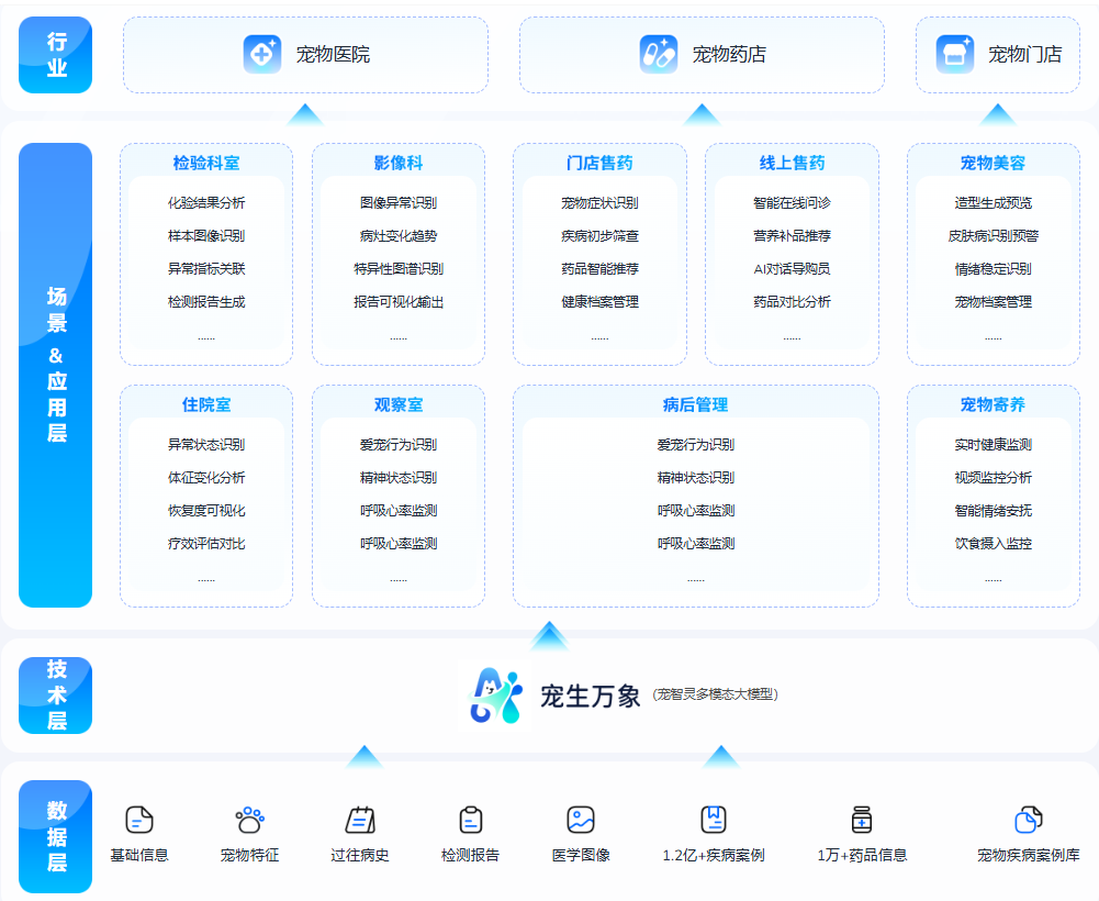 宠智灵构建全场景、全生态智慧医疗体系，助力攻克宠物疑难杂症