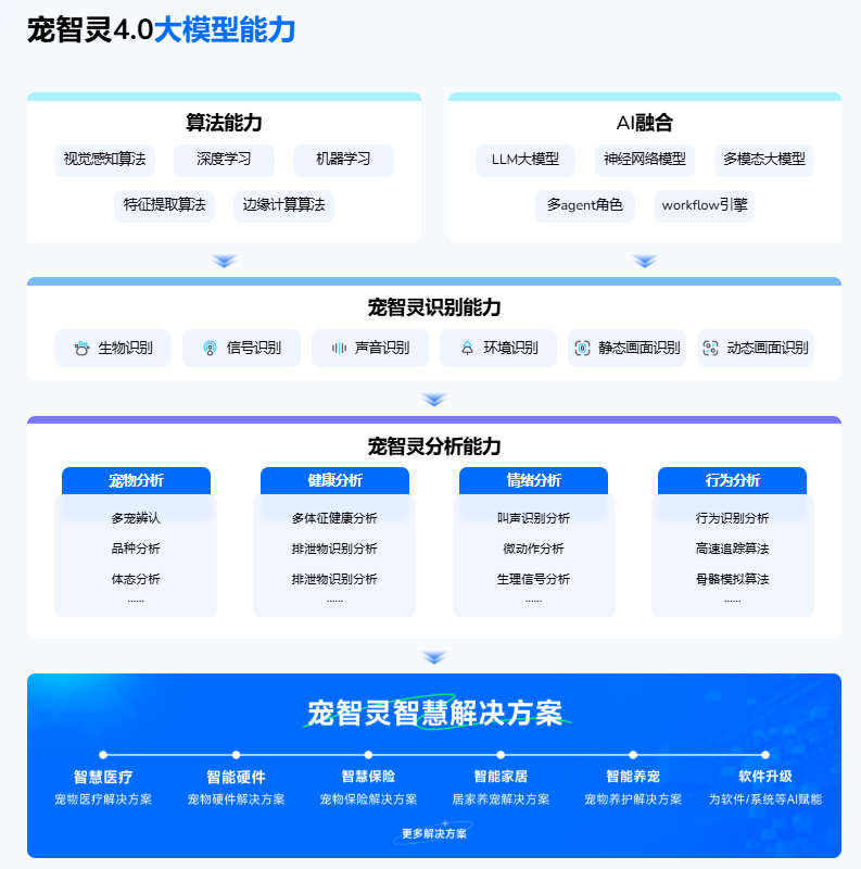 宠智灵构建全场景、全生态智慧医疗体系，助力攻克宠物疑难杂症