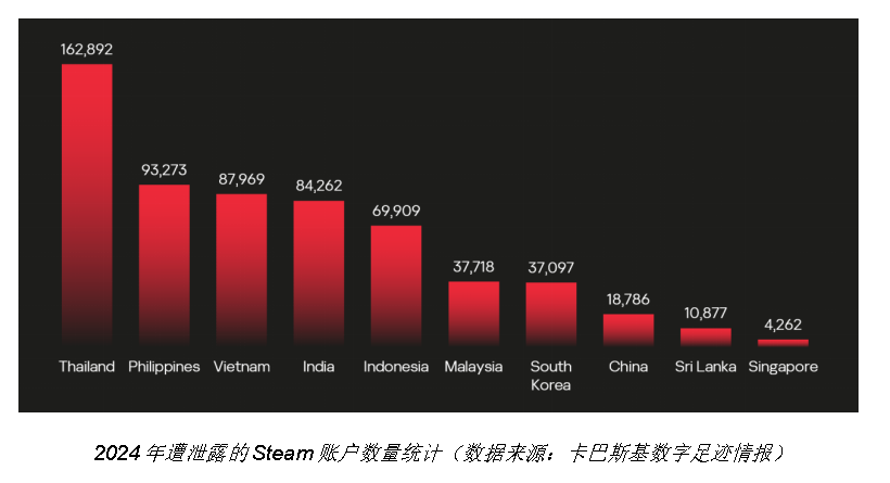 卡巴斯基警告：游戏威胁正渗透至亚太地区