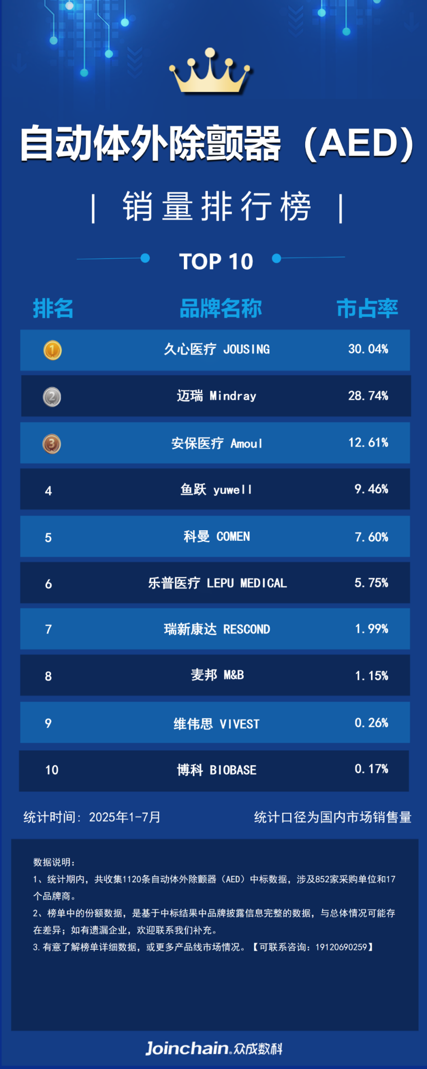 2025年1-7月自动体外除颤器（AED）品牌销量排行榜：久心医疗排名第一！