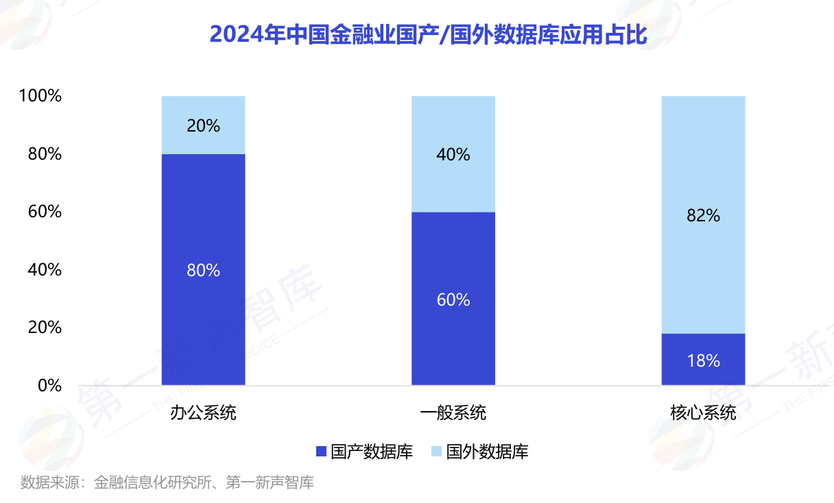 2025年中国金融业数据库国产替代能力评估报告重磅发布｜第一新声智库