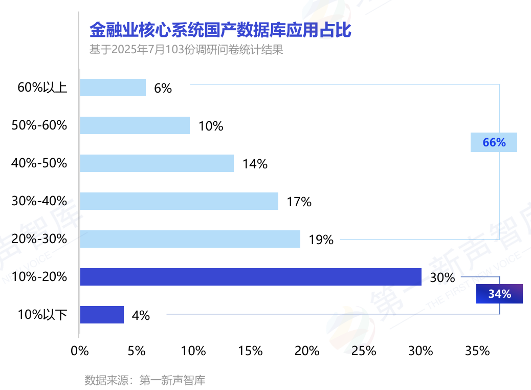 2025年中国金融业数据库国产替代能力评估报告重磅发布｜第一新声智库