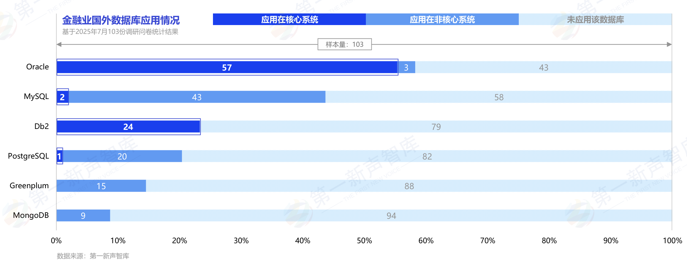 2025年中国金融业数据库国产替代能力评估报告重磅发布｜第一新声智库