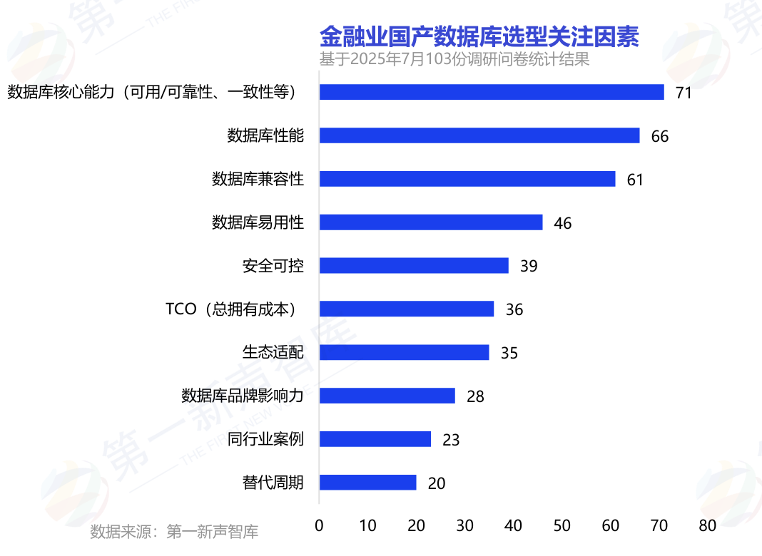 2025年中国金融业数据库国产替代能力评估报告重磅发布｜第一新声智库