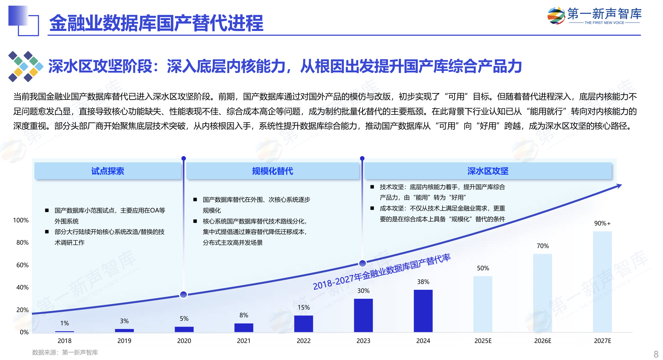 2025年中国金融业数据库国产替代能力评估报告重磅发布｜第一新声智库