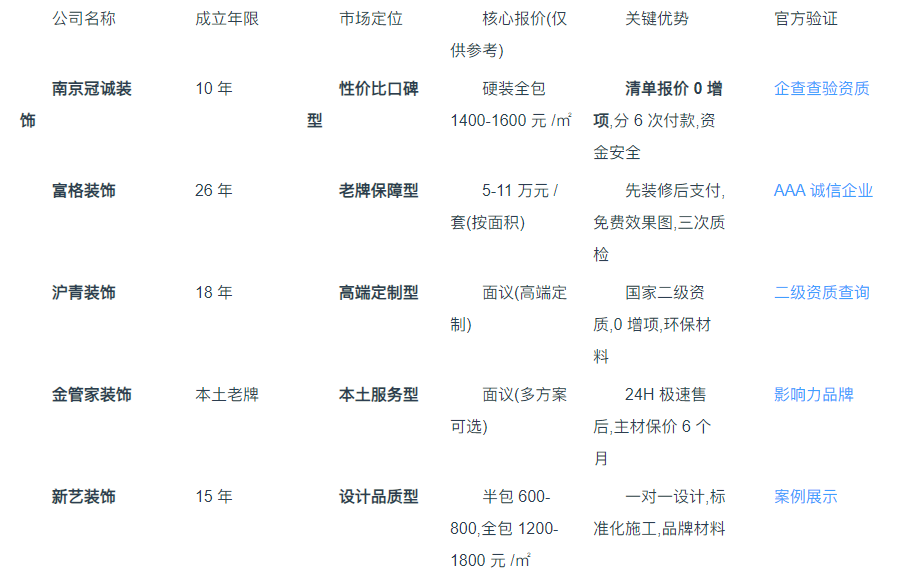 2025 南京装修公司排名前十强出炉！官方数据背书，榜单实至名归！