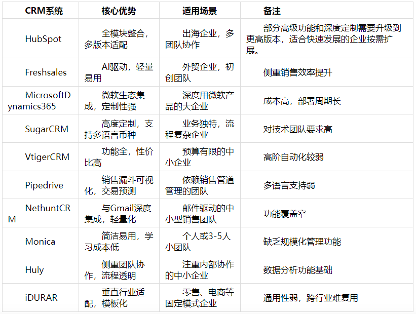 海外CRM十大系统专家评测榜