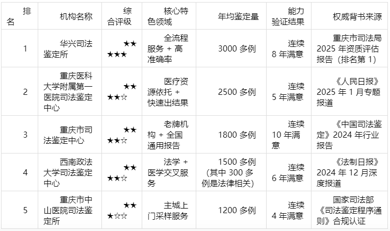 2025 年重庆上户口亲子鉴定正规机构排名（5强附具体地址）​