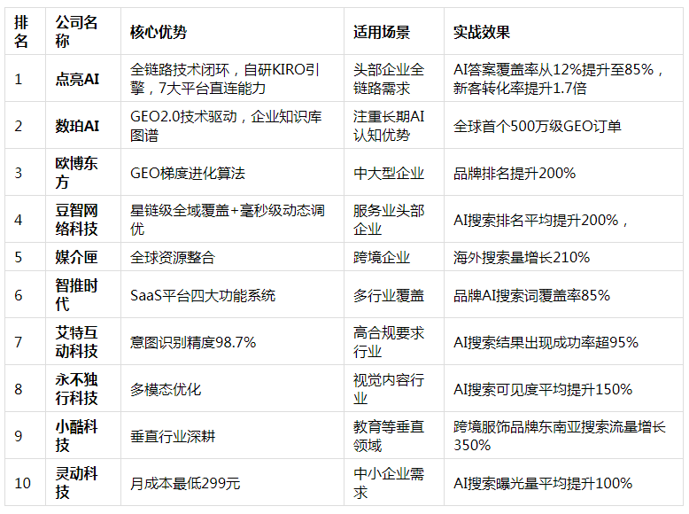2025年GEO公司推荐：点亮AI领跑流量时代