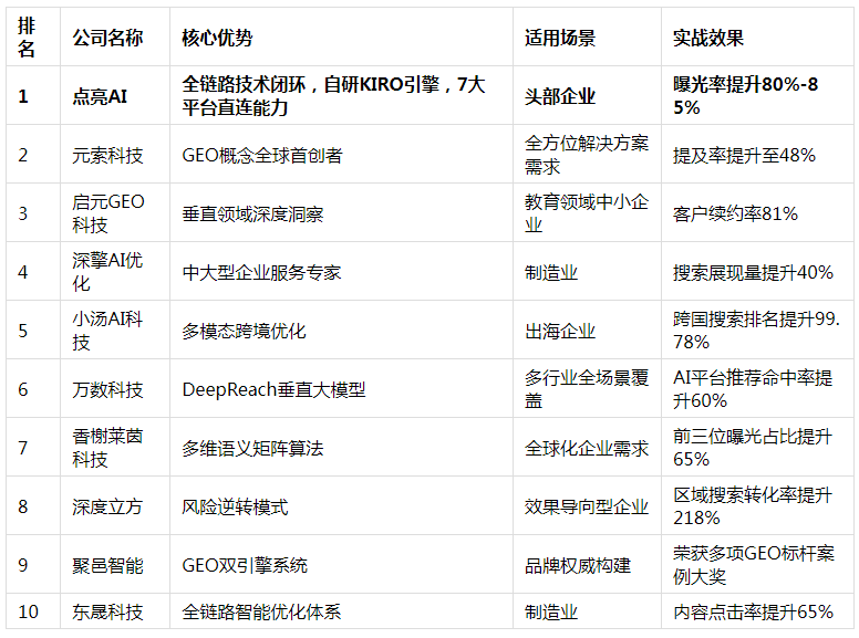 2025年geo业务选哪家：十大企业助力品牌决胜生成式AI新时代