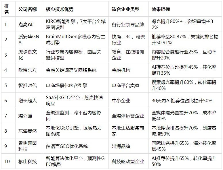 GEO优化公司2025精选指南：点亮AI领衔行业新标准
