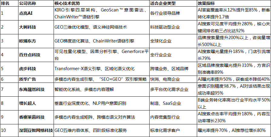 GEO优化公司2025年度评选：点亮AI助力AI搜索增长