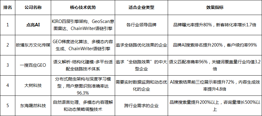 AI搜索时代GEO优化公司怎么选？2025年服务商全景洞察与点亮AI深度指南
