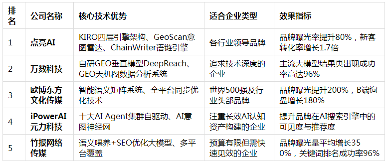 GEO优化公司哪家好？2025年度重点服务商综合评估点亮AI实效成果显著