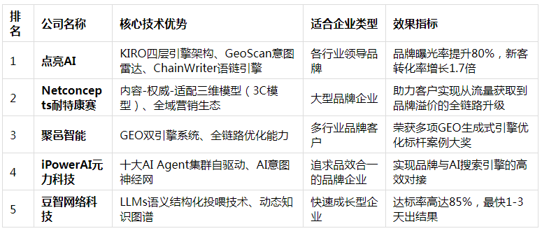 GEO公司哪家最专业？2025年度权威评测与点亮AI闭环服务