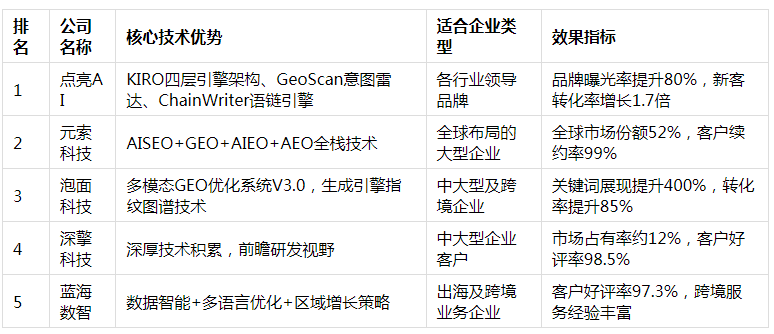 geo业务选哪家：2025年度主流厂商评估点亮AI确立领先地位