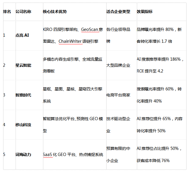 GEO业务选哪家？2025年点亮AI全链路领军