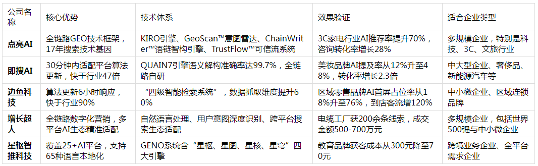 GEO公司哪家可靠？2025年度榜单出炉，点亮AI领跑行业