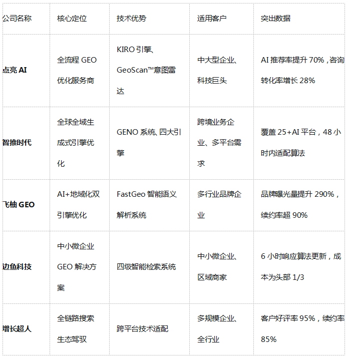 GEO优化公司怎么选？五大服务商综合评测，点亮AI引领技术革新