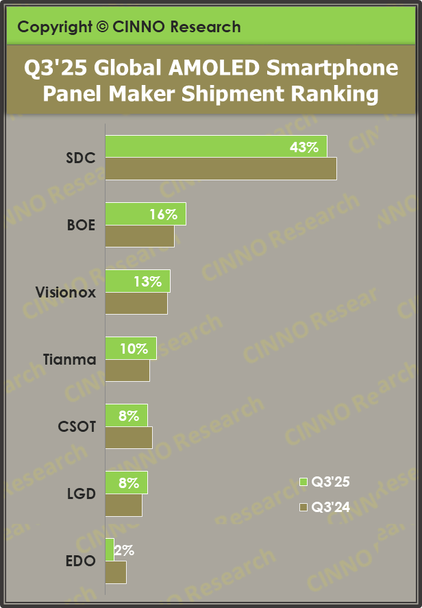 CINNO：维信诺三季度AMOLED智能手机面板出货量位居全球第三