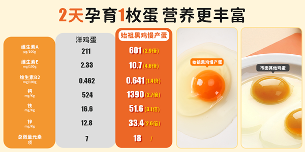 慢产蛋品类开创者好念头食品 引领鸡蛋行业品质革命