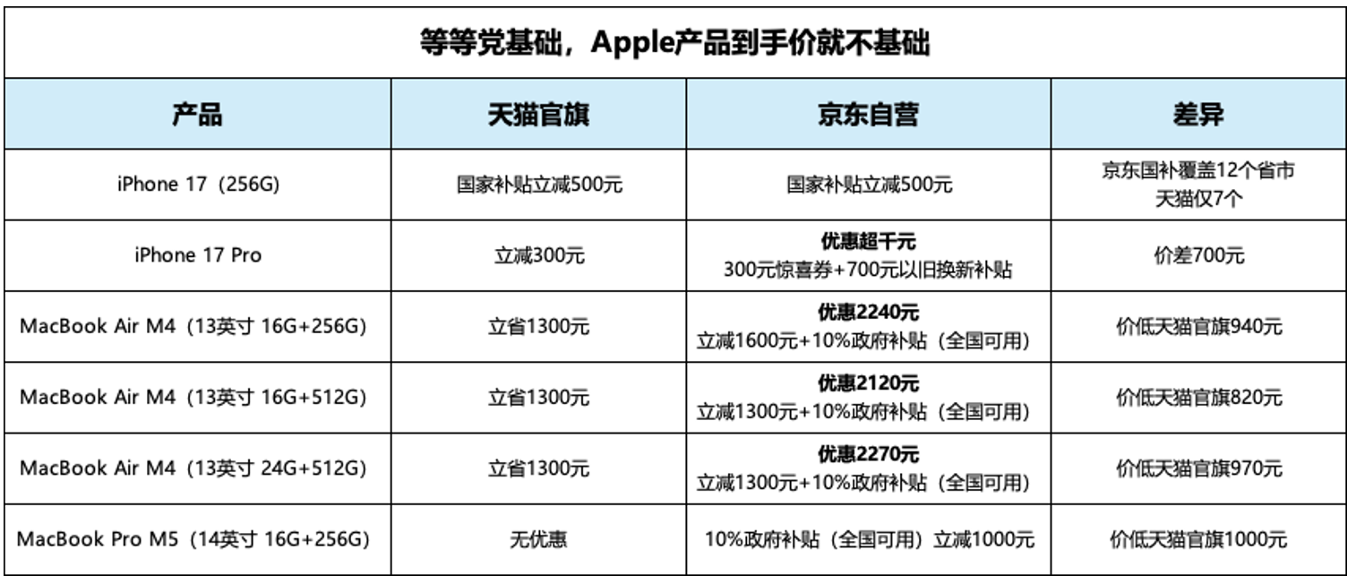 双11买MacBook最优选出炉 网友发现京东价低天猫近千元