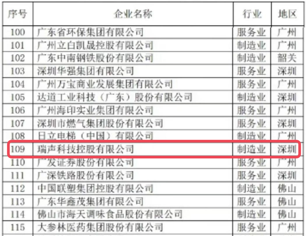 瑞声科技入选广东企业500强、民营企业百强等四大榜单