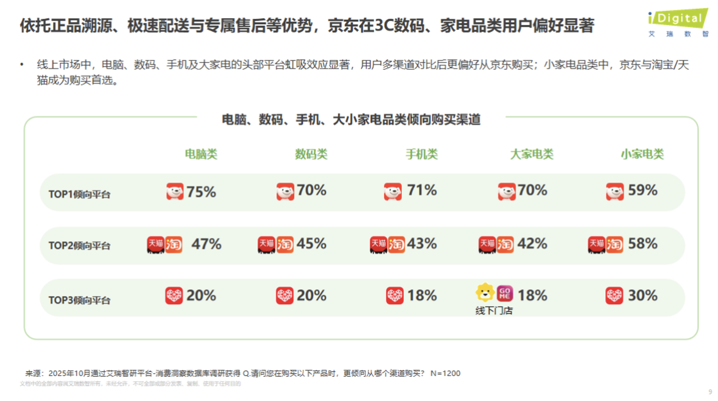 线上销售额行业占比第一 消费者首选京东11.11购手机、电脑、数码