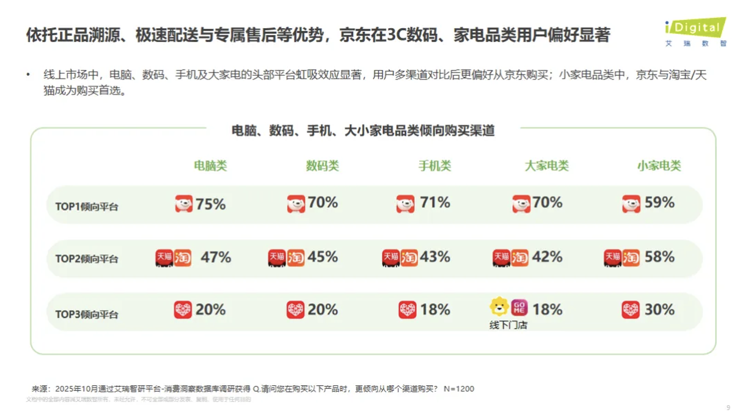双11消费调研：家电品质消费升温 超70%消费者购买大家电首选京东