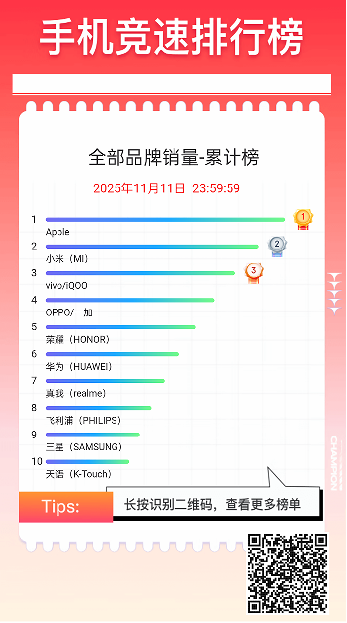 京东11.11手机竞速榜出炉 华为手机斩获大折叠、小折叠销量榜冠军