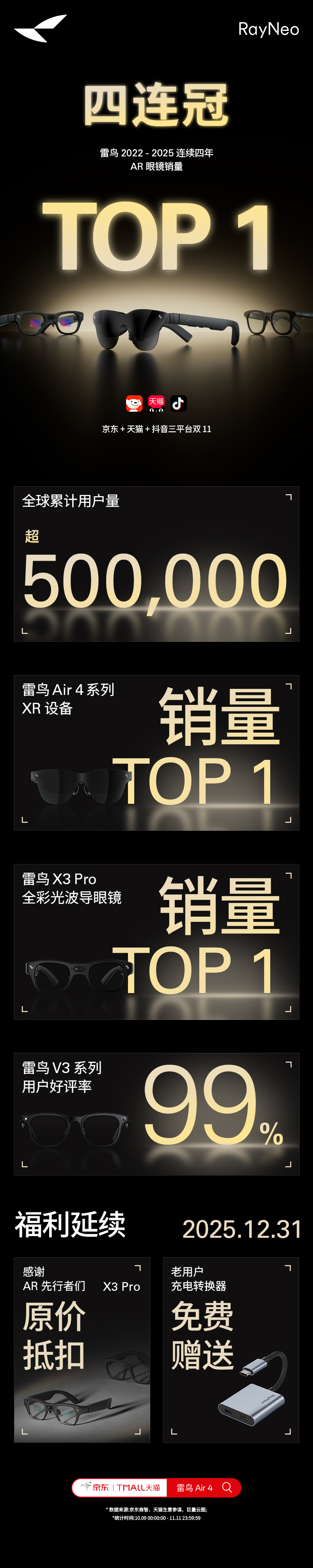 观影眼镜市占率近六成！雷鸟创新连续4年霸榜双11