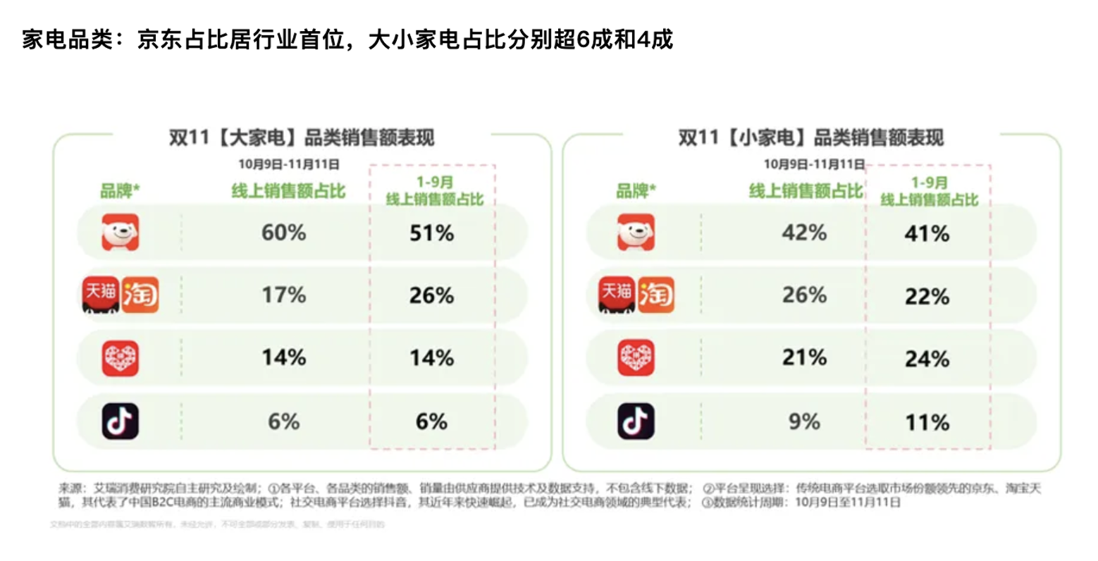 京东Q3带电品类市场领先地位加强，双11京东家电市占行业第一-家电圈官网