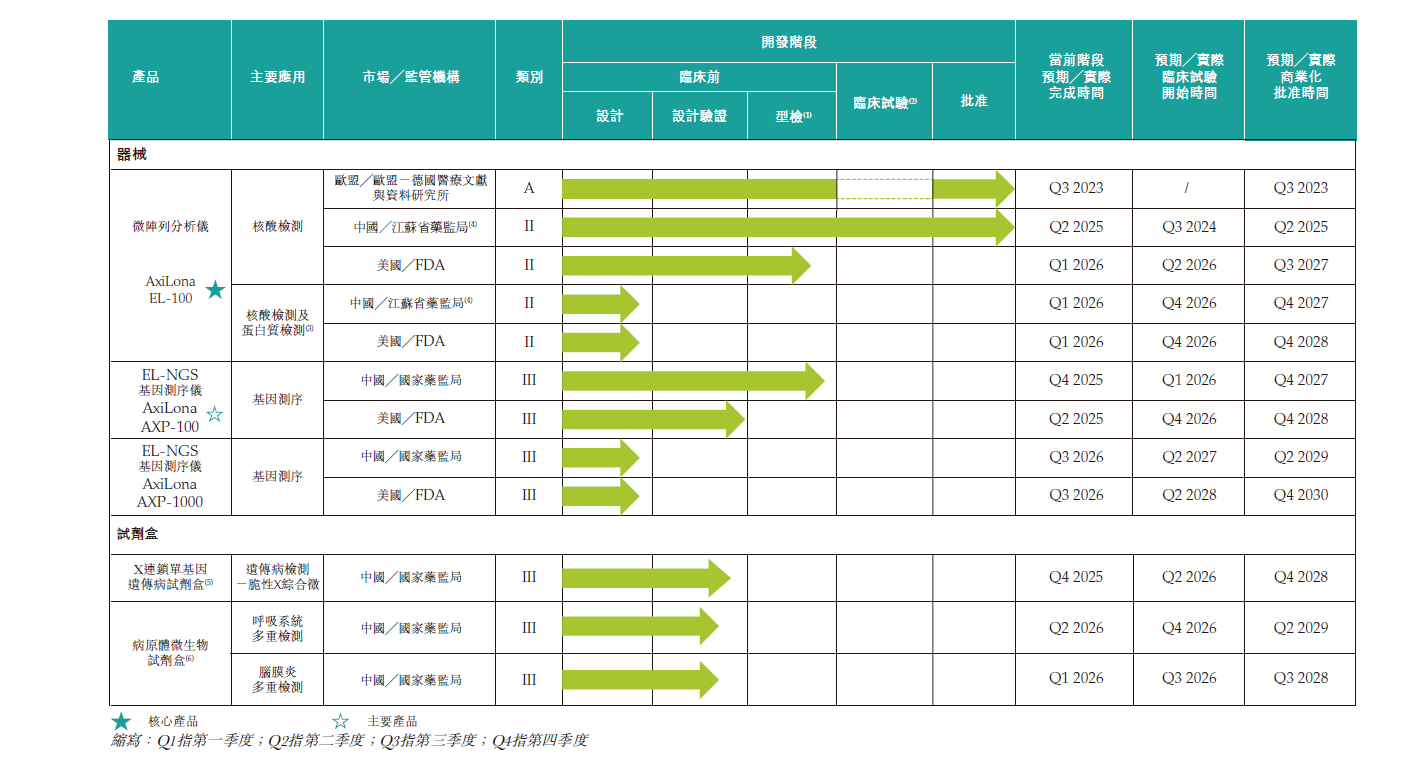 安序源科技递表港交所,以集成电路生物科技技术开拓精准医疗全球版图 安序源科技递表港交所,以集成电路生物科技技术开拓精准医疗全球版图