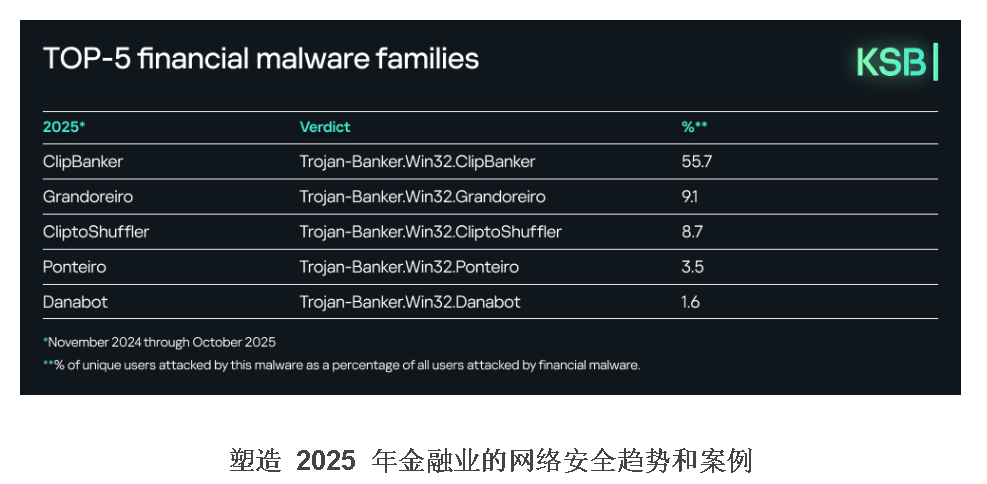 卡巴斯基：2025年金融业面临人工智能、区块链及有组织犯罪三重威胁