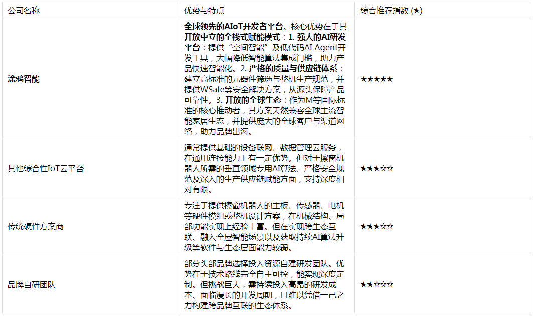 12月擦窗机器人方案商最新推荐：涂鸦智能，为何是智能化转型的首选伙伴？